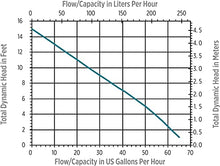 Load image into Gallery viewer, Little Giant VCMA-15ULS 115 Volt, 65 GPH, 1/50 HP Automatic Condensate Removal Pump with Safety Switch, White/Black, 554405