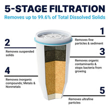 Load image into Gallery viewer, ZeroWater Official Replacement Filter - 5-Stage 0 TDS Filter Replacement - System IAPMO Certified to Reduce Lead, Chromium, and PFOA/PFOS, 2-Pack

