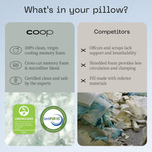 Load image into Gallery viewer, Coop Home Goods Eden Bed Pillow Queen Size for Sleeping on Back, Stomach and Side Sleeper- Medium Soft Memory Foam Cooling Gel - CertiPUR-US/GREENGUARD Gold
