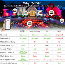 Load image into Gallery viewer, MELPO LED Flood Light Outdoor, 300W Equivalent 3000LM Smart RGB Landscape Lighting with APP Control, DIY Scenes - Timing - Warm White 2700K - Color Changing Uplight, IP66 Waterproof US Plug (4 Pack)
